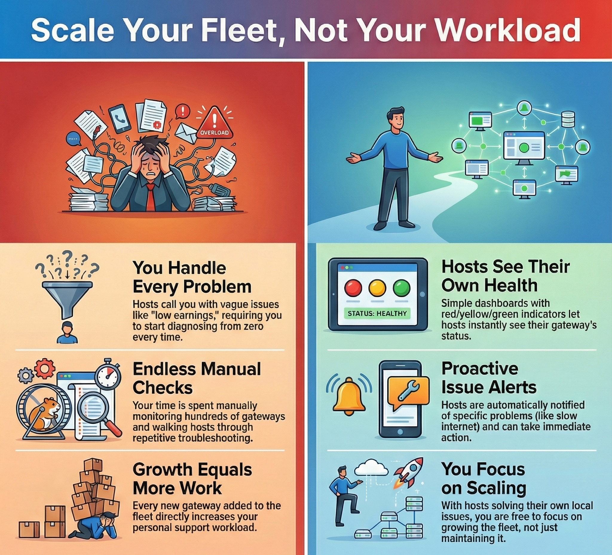 Scale your fleet without scaling maintenance workload