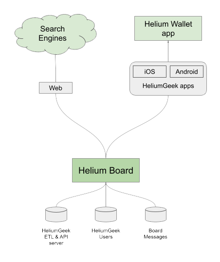 Helium Board