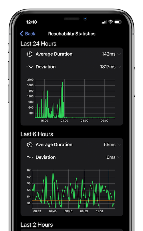 hotspot reachability statistics